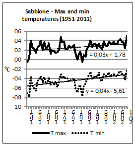 Annual maximum and minimum air temperature trends