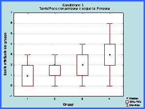 Fig. 2: Confronto tra gruppi nella Condizione 3
